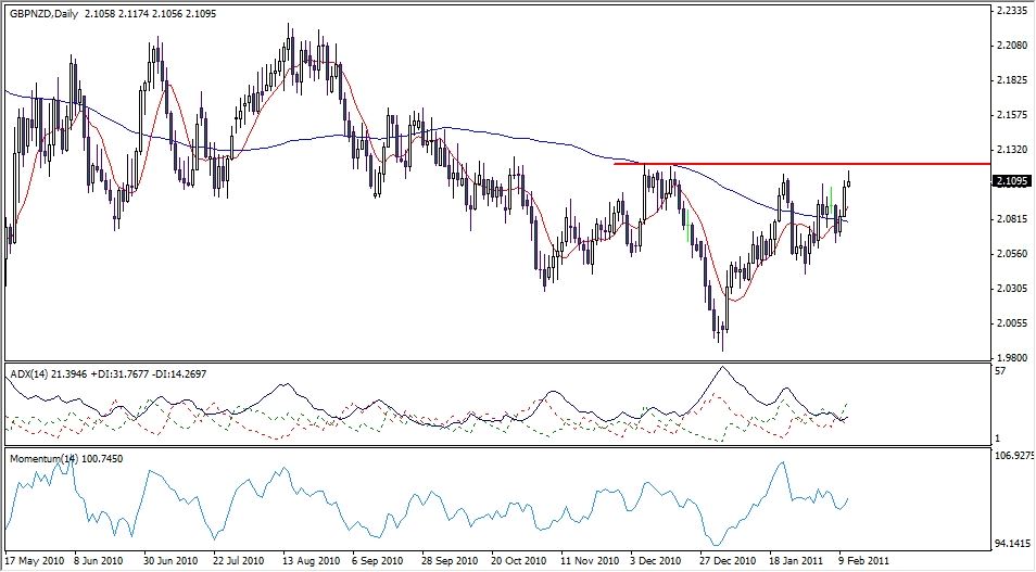 GBP-NZD Trends FEbruary 11, 2011